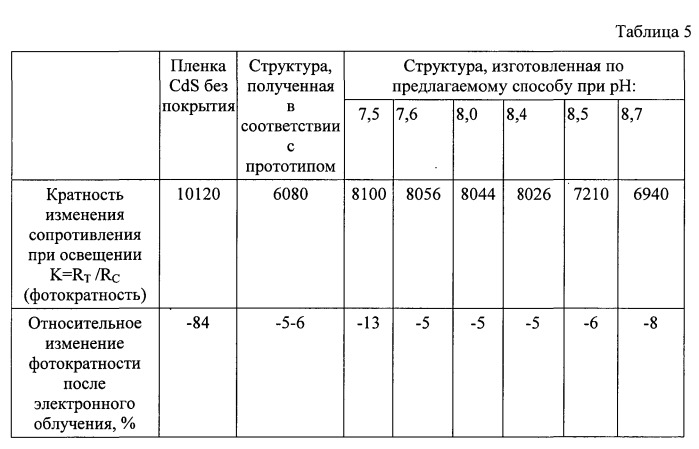 Способ изготовления фотопроводящих радиационно-стойких структур (патент 2546119)