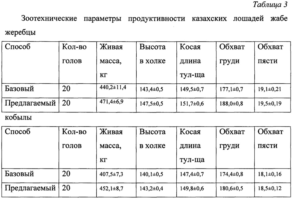 Способ отбора казахских лошадей жабе для селекционного процесса (патент 2648148)