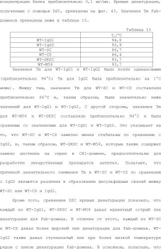 Способ модификации изоэлектрической точки антитела с помощью аминокислотных замен в cdr (патент 2510400)