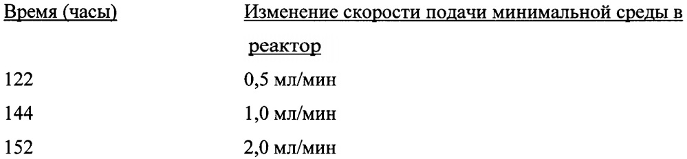 Способ культивирования ацетогенных бактерий на синтез-газе (патент 2629997)