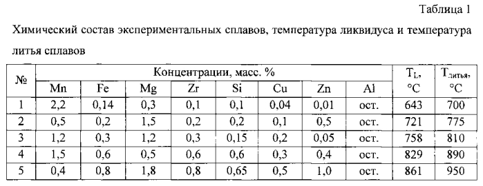 Сплав на основе алюминия и способ получения из него деформированных полуфабрикатов (патент 2590403)