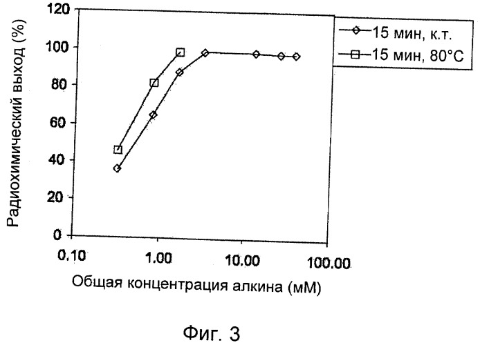 Селективное введение радиоактивной метки в биомолекулы (патент 2491958)