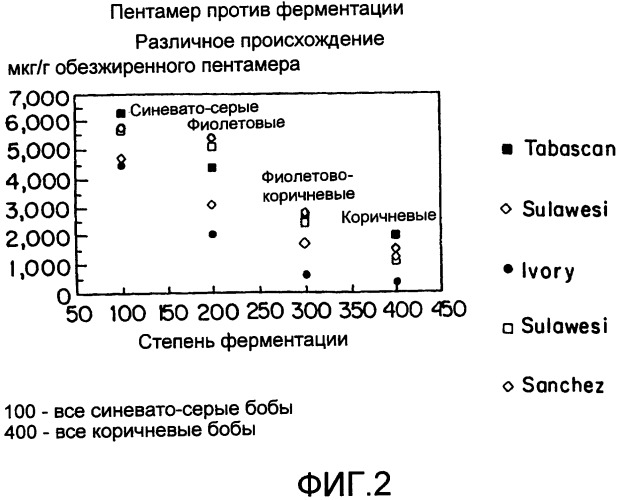Компоненты какао, пищевые продукты, имеющие повышенное содержание полифенолов, и способы их получения (патент 2355179)