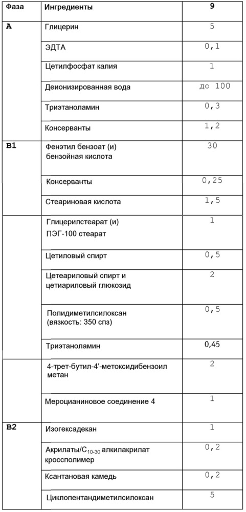 Косметическая и/или дерматологическая композиция, содержащая мероцианиновое производное, которое содержит конкретные полярные группы, состоящие из гидроксильных и эфирных функциональных групп (патент 2609859)