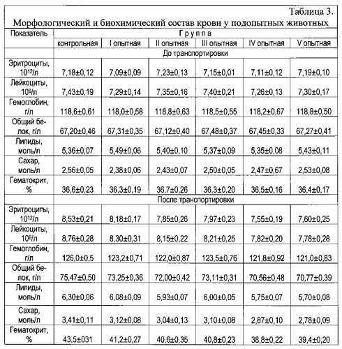 Способ сокращения потерь продукции молодняка крупного рогатого скота при его транспортировке и предубойном содержании (патент 2557303)