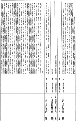 Cd3-эпсилон-связывающий домен с межвидовой специфичностью (патент 2561457)