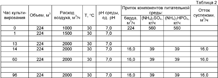 Способ переработки барды в кормопродукт (патент 2384203)