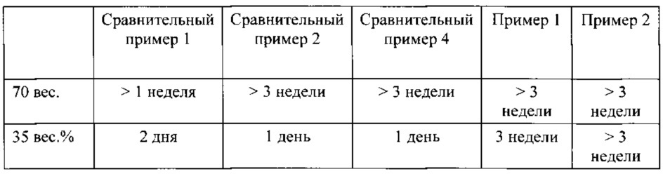 Способ получения водоэмульгируемых полиуретанакрилатов (патент 2656392)