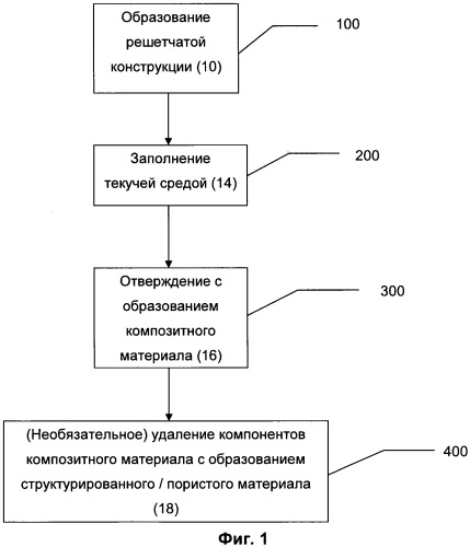 Материал и способ его получения (патент 2484105)