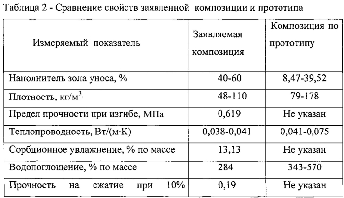 Композиция для получения теплоизоляционного материала (патент 2584538)