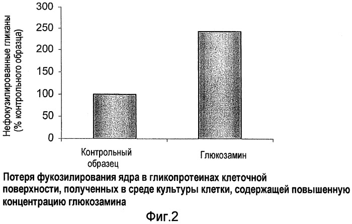 Способы, связанные с гликозилированием клеточной поверхности (патент 2475751)