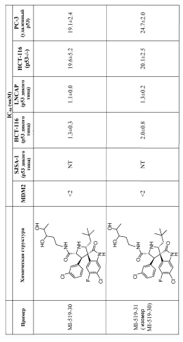 Спирооксиндольные антагонисты mdm2 (патент 2553269)