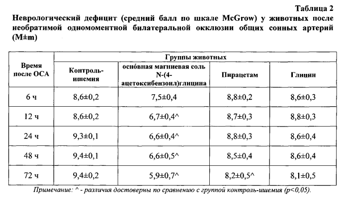 Основная магниевая соль n-(4-ацетоксибензоил)глицина, обладающая церебропротективным действием (патент 2570204)