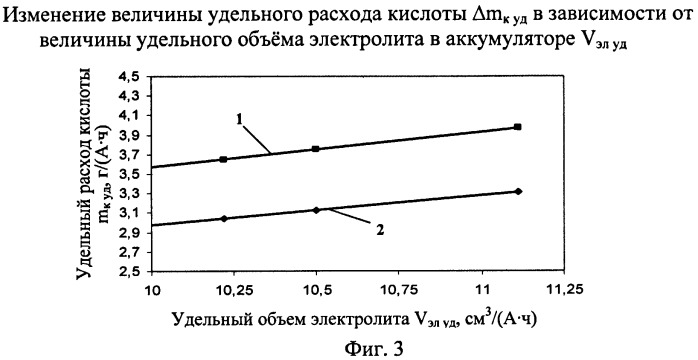 Способ определения степени разряженности свинцового кислотного аккумулятора (патент 2439753)