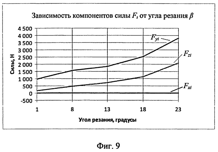 Способ балансировки нагрузок в долоте с поликристаллическим алмазным вооружением (патент 2498038)