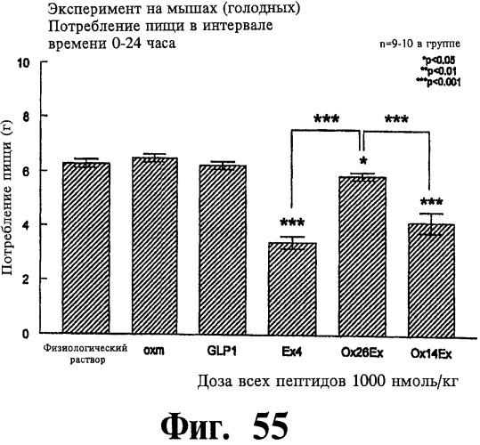 Соединения оксинтомодулина (варианты), фармацевтическая композиция на их основе, способы лечения и профилактики ожирения и сопутствующих заболеваний (варианты) и лекарственное средство (варианты) (патент 2485135)