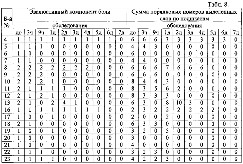 Способ лечения болевого синдрома у больных с дегенеративно-дистрофическими заболеваниями позвоночника (патент 2605311)