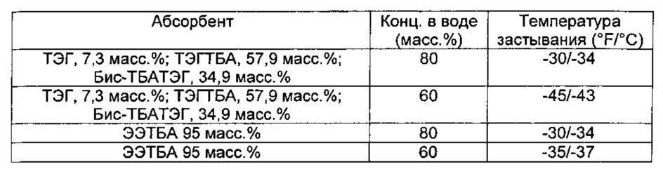 Низкотемпературная транспортировка и хранение аминоэфирных растворов для обработки газа (патент 2614955)