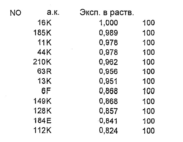 Новые мутантные аллергены (патент 2285042)