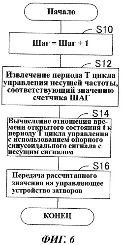 Инверторный генератор и способ управления таким генератором (патент 2406216)