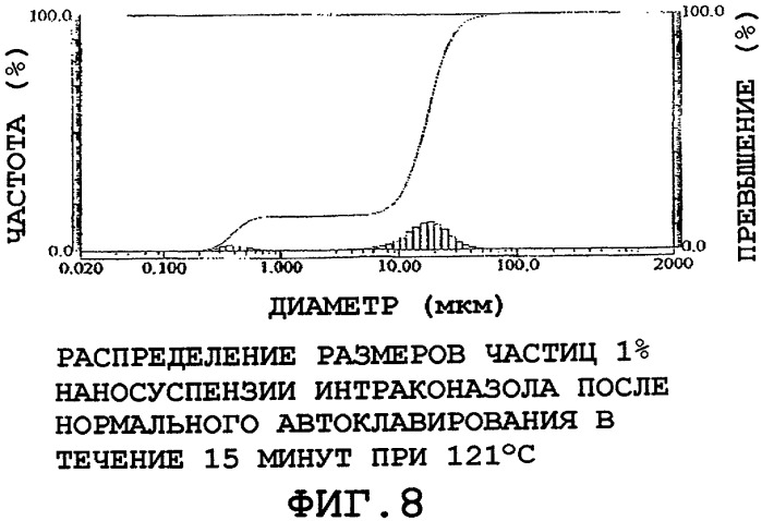 Стерилизация под высоким давлением для заключительной стерилизации фармацевтических препаратов и медицинских изделий (патент 2392004)