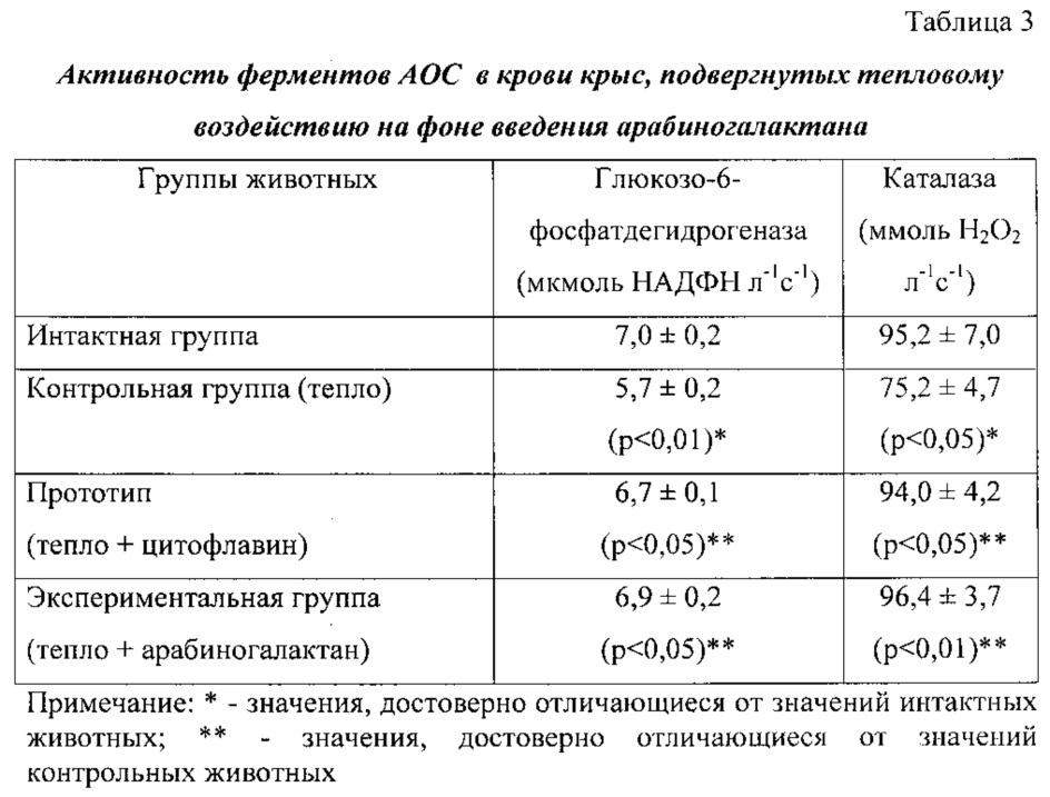 Способ коррекции процессов пероксидации в условиях теплового стресса (патент 2612012)