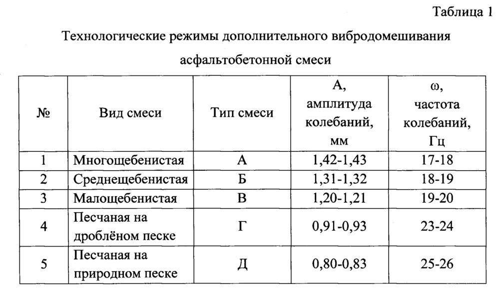 Способ и устройство снижения температурной и фракционной сегрегации асфальтобетонной смеси оборудованием, расположенным на асфальтоукладчике (патент 2649703)