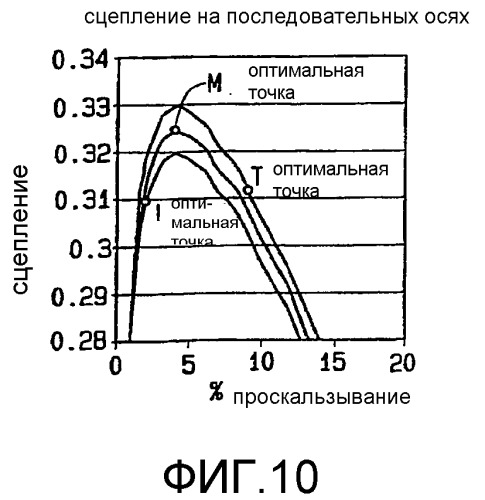 Способ динамического управления тяговым усилием колес локомотива (патент 2371337)