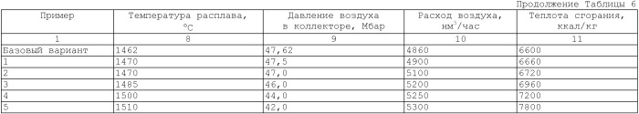 Способ получения ваты минеральной (патент 2439006)
