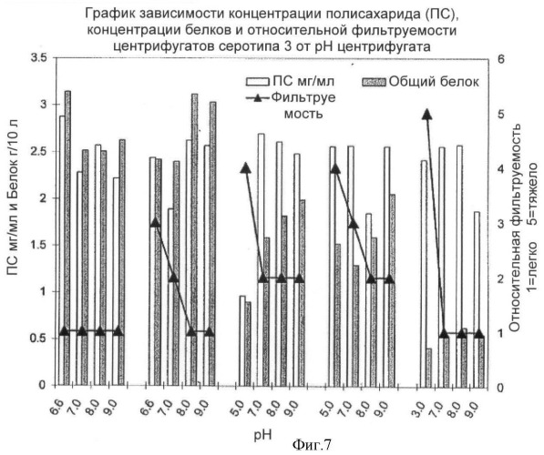 Способ очистки полисахаридов streptococcus pneumoniae 3 типа (варианты) (патент 2460539)