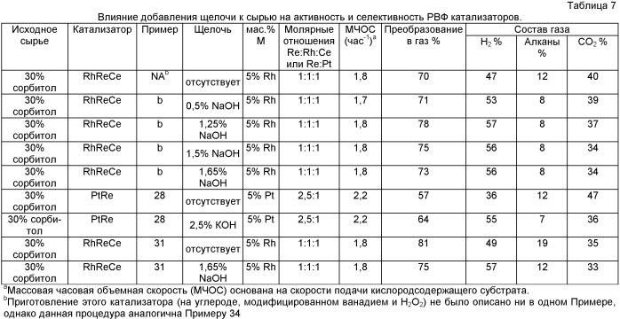 Катализатор и способ риформинга кислородсодержащих соединений (патент 2438968)