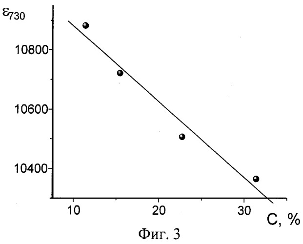 Спектроскопический способ определения пористости материалов (патент 2310188)