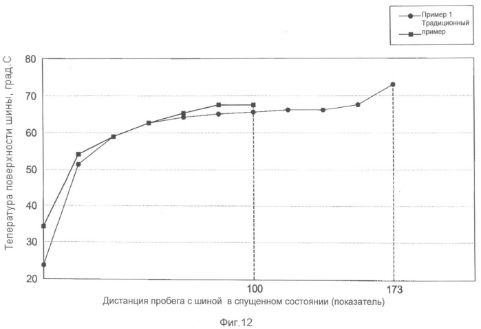 Транспортное средство с пневматическими шинами и способ охлаждения шин в указанном транспортном средстве (патент 2501666)