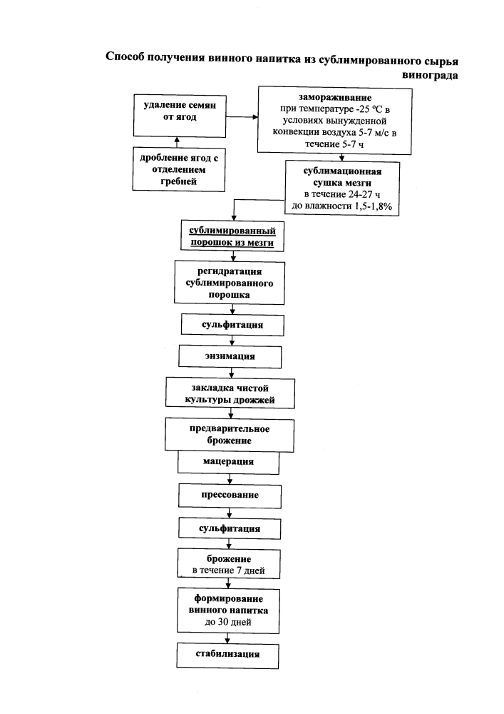 Способ производства винного напитка из сублимированного сырья винограда (патент 2630635)