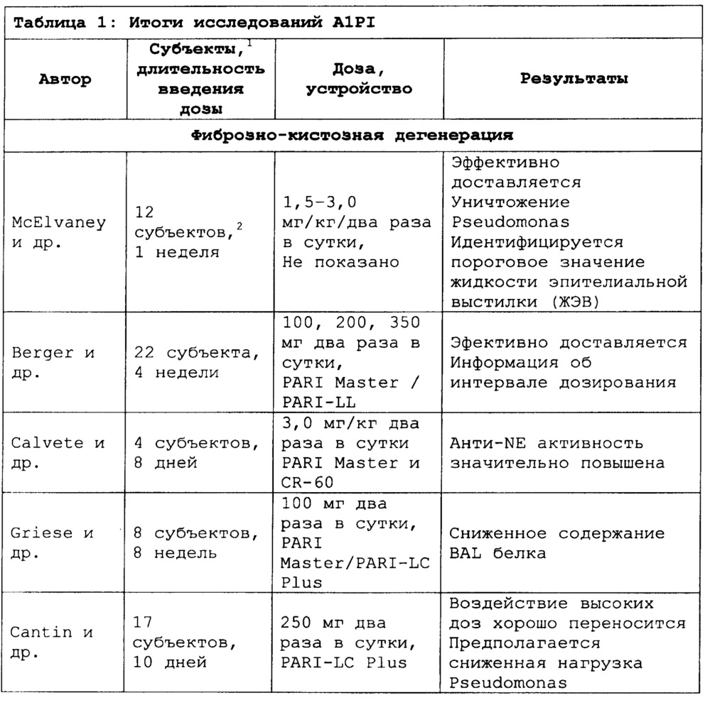 Ингибитор альфа1-протеиназы для задержки начала или прогрессирования легочных обострений (патент 2635482)