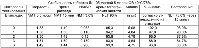 Твердая фармацевтическая композиция (варианты) и способ контроля концентрации глюкозы с ее помощью, способ получения твердой фармацевтической композиции (варианты), таблетка (варианты) и способ получения амфорных частиц (патент 2453332)