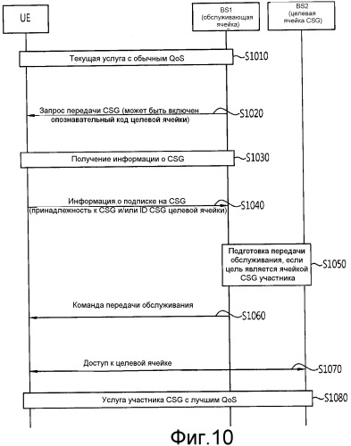 Способ и устройство, предназначенные для поддержки услуги csg в беспроводной системе связи (патент 2479152)
