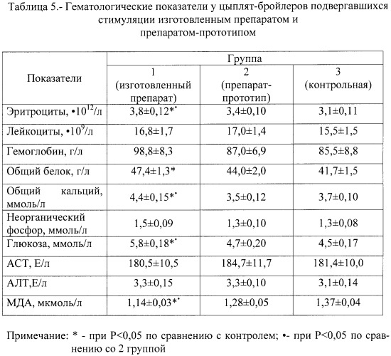 Способ получения препарата для стимуляции неспецифической резистентности и обмена веществ у животных (патент 2473340)