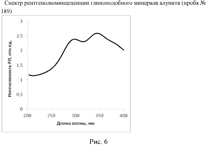 Люминесцентный способ определения минерального состава глиноподобных образований (патент 2577795)