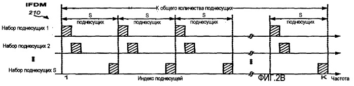 Формирование спектра для уменьшения отношения пиковой и средней мощностей в беспроводной связи (патент 2406245)