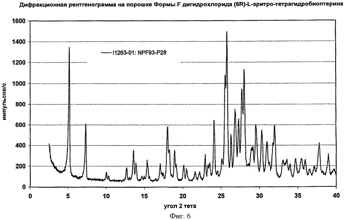 Кристаллические формы дигидрохлорида (6r)-l-эритро-тетрагидробиоптерина (патент 2434870)