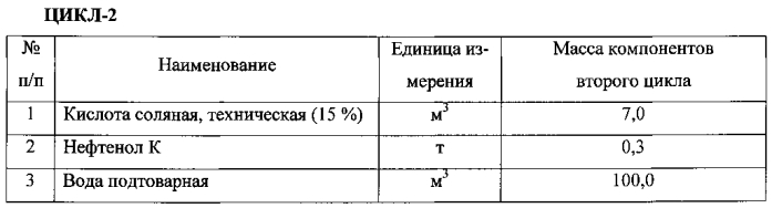 Способ выравнивания профиля приёмистости скважин (патент 2592916)