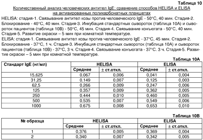 Быстрый, опосредованный нагреванием способ выполнения сорбционного иммуноферментного анализа (патент 2309407)