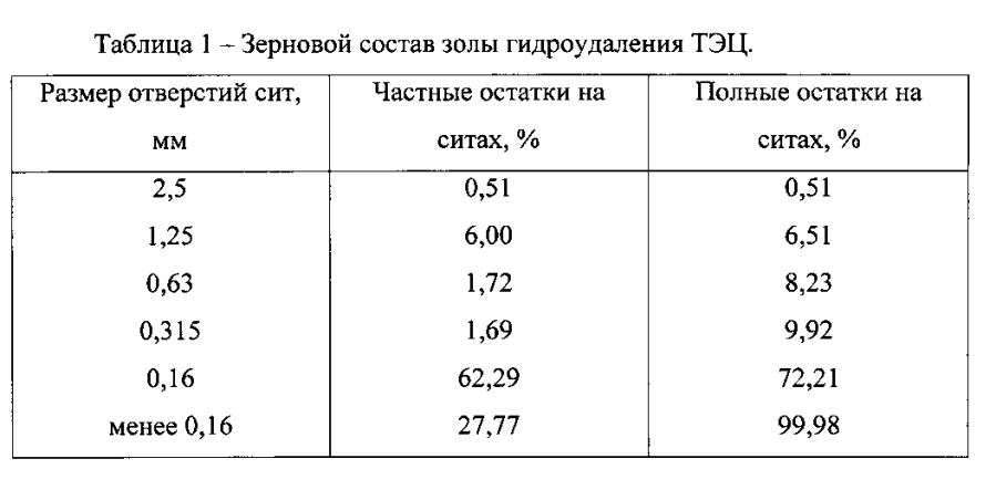 Состав смеси для получения безобжигового зольного гравия (патент 2593509)