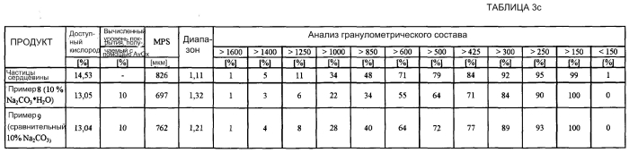 Частицы перкарбоната натрия с покрытием, способ их получения, их применения в композициях моющих средств и композиции моющих средств, содержащие их (патент 2577268)