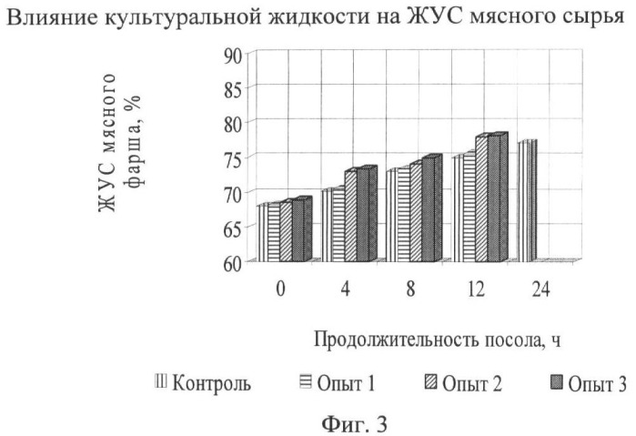 Способ производства вареных колбас (патент 2438359)