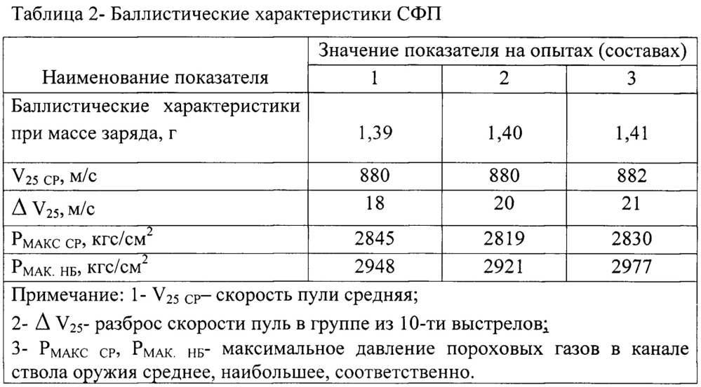 Сферический порох (патент 2627407)