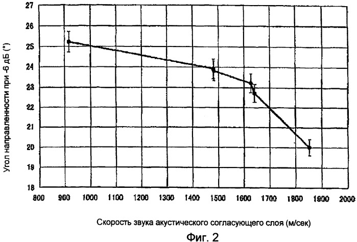 Ультразвуковой зонд (патент 2419388)