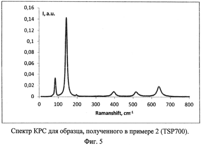 Способ получения наноразмерного диоксида титана (патент 2565193)