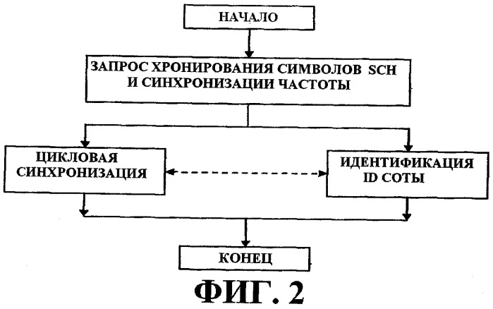 Обнаружение соседних сот (патент 2425466)